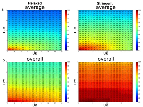 Fig. 4 Sensitivity analysis. The sensitivity for identifying fixed SVA insertions under different TPM and UR cutoffs