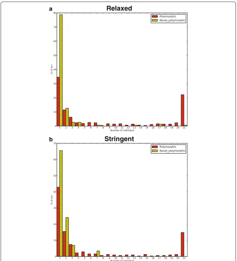 Fig. 5 Allele frequency distribution of polymorphic SVA insertions. The number of individuals having an SVA insertion is shown on the X-axis