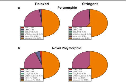Fig. 6 Annotation of SVA insertions. a polymorphic SVAs; b novel polymorphic SVAs. Results under relaxed and stringent SVA Read cutoffs areshown in the left and right panel, respectively