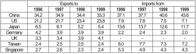 Table 1:  Main Trading Partners, 1996-1999 (% of total)  