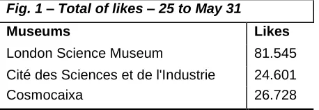 Fig. 1 – Total of likes – 25 to May 31 