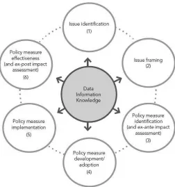 Figure 2: Main stages in the policy cycle, supported by data, information and  knowledge