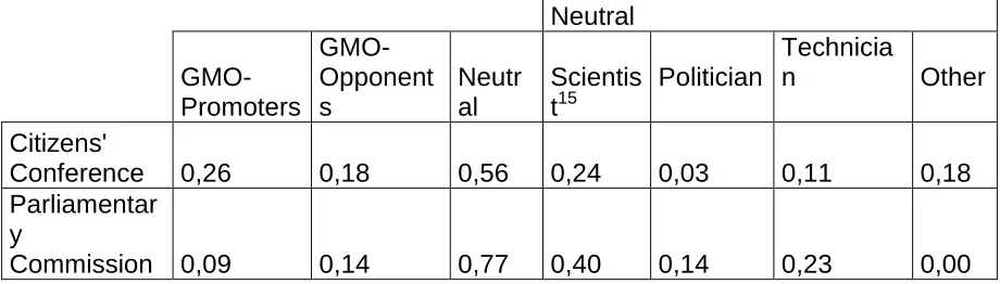 Table 1: Evolution in composition of Private Auditions in 1998 and in 2005 Neutral  