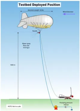 Figure 1. The proposed testbed for investigating tethered-balloon technology.  (Copyright reserved, Kirsty Kuo, University of Cambridge)