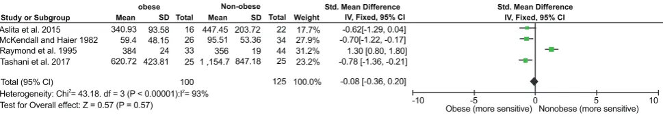 Fig. (2). The forest plot of standardized mean difference of 4 studies investigated pressure pain threshold of obese and non-obesehealthy participants