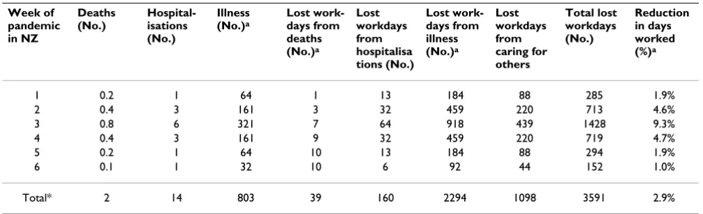 Table 1: Predicted impact of pandemic influenza on the population of active and registered primary care medical practitioners based on modelling with FluAid (n = 3074 doctors, 15% and 35% incidence rates)