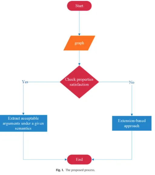 Fig. 1. The proposed process.