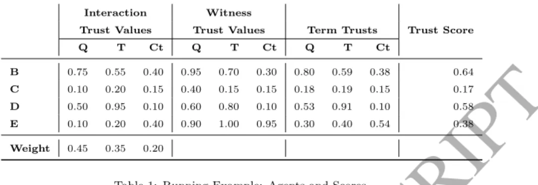 Table 1: Running Example: Agents and Scores.