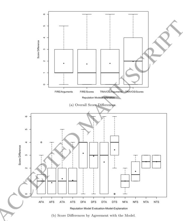 Figure 3: Overview of Scores Differences.