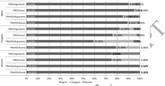 Figure 4: Distribution of evaluation based on explanatory information by agreement with the model.