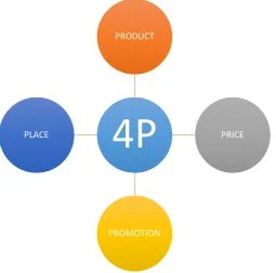 Figure 1: “4P” Marketing Mix Element (Išoraitė, 2016) 
