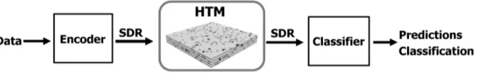 Figure 2.9: High level architecture for an HTM learning system. Because memory andrecollection is not well understood in the neocortex, the SDRs must be passed to a classiﬁerfor classiﬁcation of input