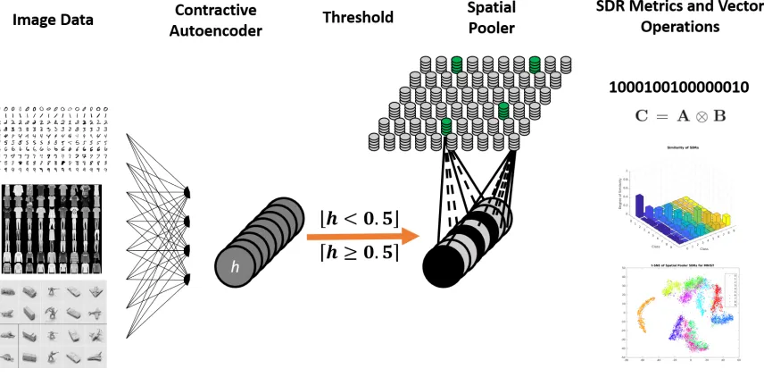 Figure 3.1: The encoder, Spatial Pooler, and evaluation metrics.