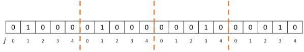 Figure 3.2.Figure 3.2: A 20 bit (N = 20) maximally sparse vector. The vector is divided into four