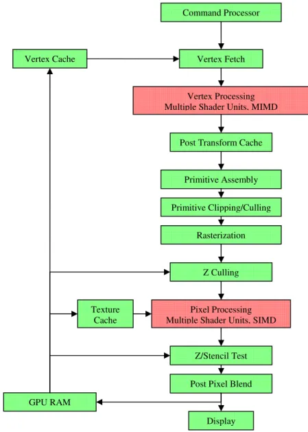 Figure 2-1:  The rendering pipeline implemented by a modern GPU.  Components colored green  are implemented using fixed hardware