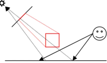 Figure 3-1 : Shadow Mapping.  A depth-image, taken from the light, is used to test for occlusion