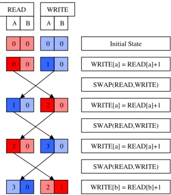 Figure 4-9 : Simple example illustrating buffer consistency problems.  The red and blue boxes  represent two different buffers, each containing two pixels
