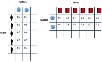 Figure 2.3: Decomposed matrices with rank 2.