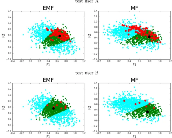 Figure 3.7: Red points = explainable items, green points = relevant items, Cyan points = remaining items, black point = sample user