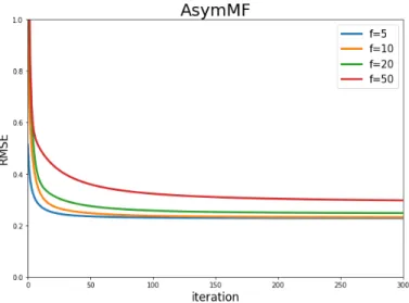 Figure 4.7: RMSE calculated over the testing data with each iteration decreases. The setting for this experiment is α = 0.001 and β = 0.01, when varying f .
