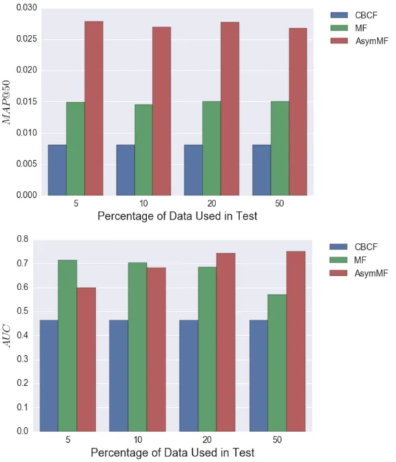 Figure 4.8: Comparison of accuracy when varying the percentage of data used in the test.