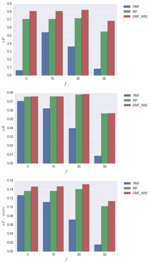 Figure 4.12: Comparison of user based xP , xR, and xF score when varying f . For EM F techniques we set |N 