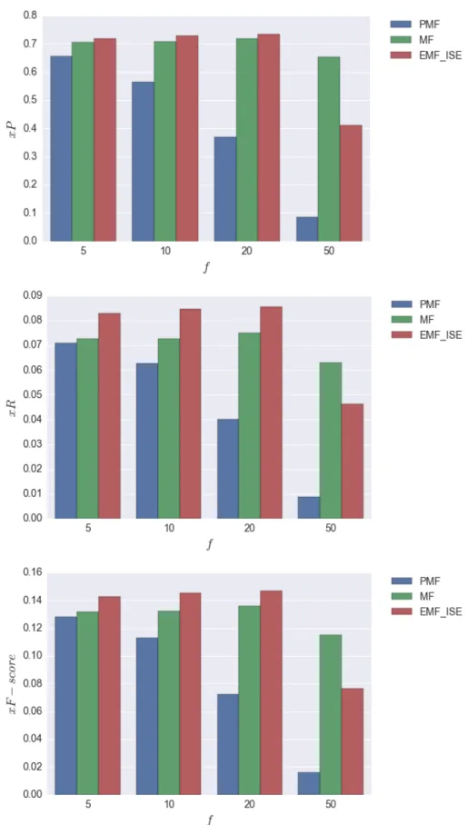 Figure 4.13: Comparison of item based xP , xR, and xF score when varying f . For EM F techniques we set |N 