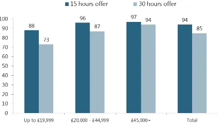 Figure 1: Percentage of parents aware of the 15 and 30 hours offers, by family annual income 