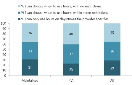 Figure 3: Flexibility of the 30 hours offer, by provider type 