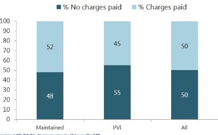 Figure 4: Percentage of parents paying additional charges, by provider type 