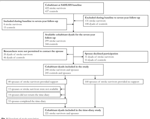 Fig. 1 Flowchart of study population