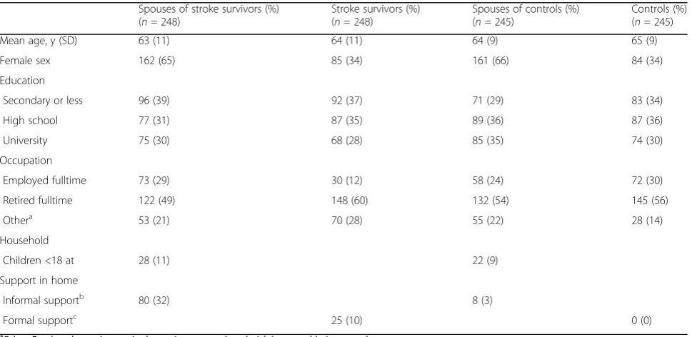 Table 2 Health-related Quality of Life and SF-6D QALY-weights for dyads of stroke survivors and dyads of controls