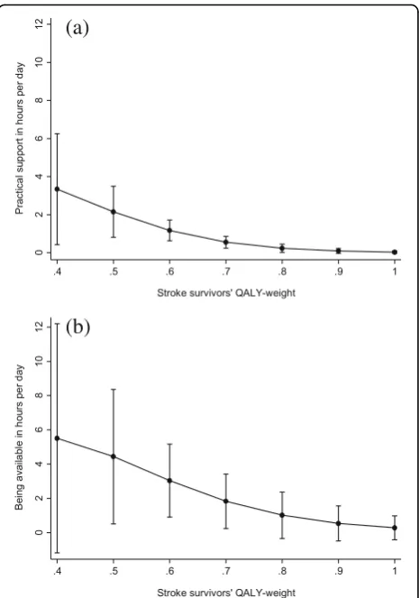 Table 3 Estimating spouses’ QALY-weights as a function of patients’QALY-weights with an ordinary least squared regression