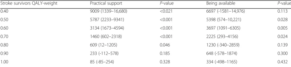 Table 4 Annual cost of spouses’ practical support and being available per stroke survivors’ QALY-weight