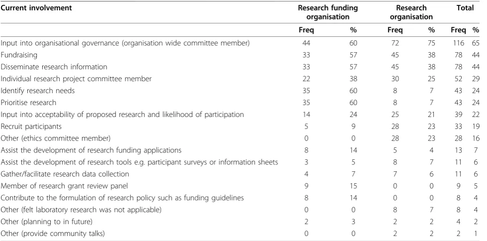 Table 2 Challenges to involving consumers in research