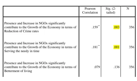 Table 4:Correlation between the Rehabilitation service offered by the NGOs and their 