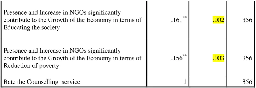 Table 5:Correlation between the Socialization services offered by the NGOs and their contribution to the growth and economy 