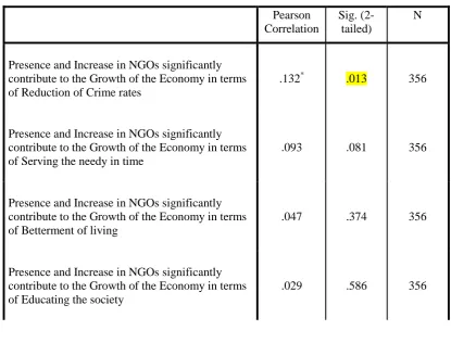 Table 3: Correlation between the Rehabilitation service offered by the NGOs and their 
