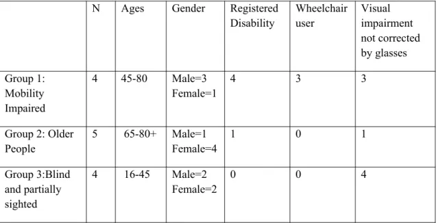 Table 1-Summary of participants who took part in street audit and focus groups N Ages Gender Registered 