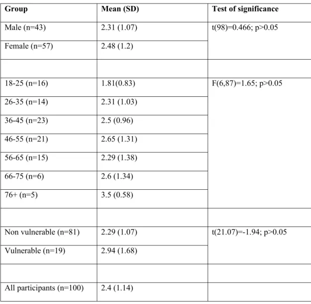Table 2: Mean average responses for how concerned pedestrians were sharing with traffic in  Widemarsh Street (1=not at all concerned to 5 very concerned)