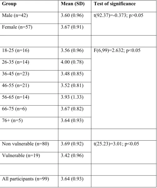 Table 4: Mean average response for how far participants agreed this was an area they could stop and socialise in (1=totally disagree at all to 5 totally agree)