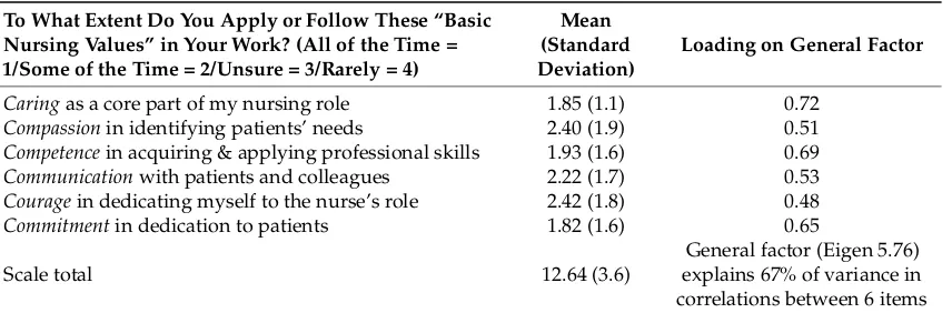 Table 1. The six-item measure of basic nursing values.