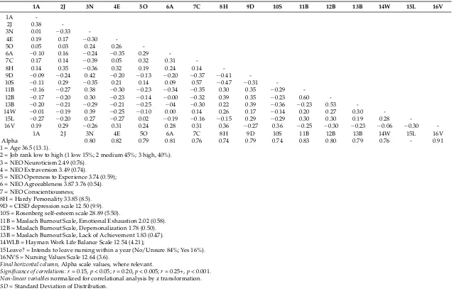 Table 2. Intercorrelation of variables in 192 female nurses, with mean scores.