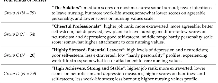 Table 6. Four Types of Nurses.