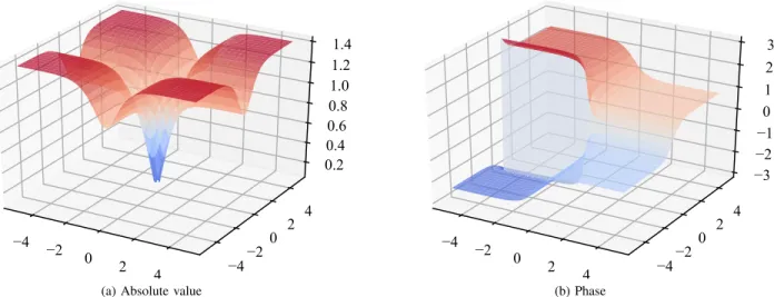 Fig. 1. Example of split activation function having g R (·) = tanh(·) in (12) processing both the real and the imaginary parts of the input