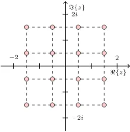 Fig. 2. A visual example of sampling the dictionary for the complex-valued KAF, in the complex plane, for D = 4 in the range [−1.5, 1.5].