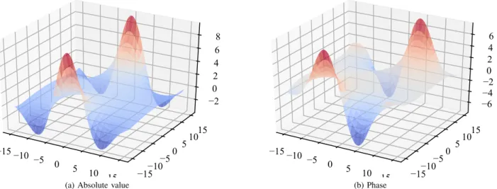 Fig. 3. Example of Gaussian complex kernel in (26) with d = 0 + i0 and γ = 0.01. Notice the scale of the axes (more details are provided in the text)