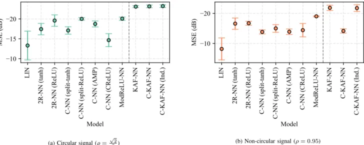 Fig. 4. Results for the first experiment, expressed in terms of MSE (dB). (a) Circular input signal
