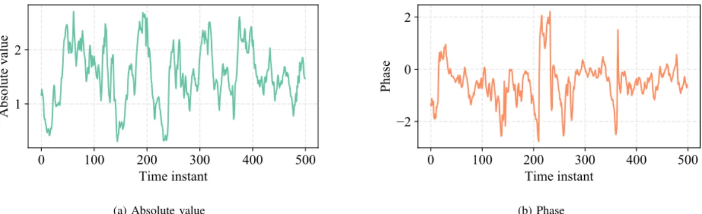 Fig. 5. A plot of the complex-valued wind profile for the initial 500 samples of the wind time-series