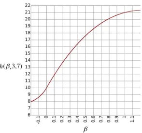 Figure 4.1: A plot of h(β, 3, 7). When β = 0, it correctly calculates 3 + 7 = 10. When β = 1, it correctly calculates 3 ∗ 7 = 21.